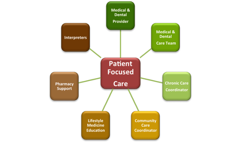 Patient Centered Medical Home PCMH Family HealthCare